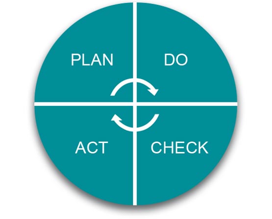 Plan, Do, Act, Check – Honecker GmbH